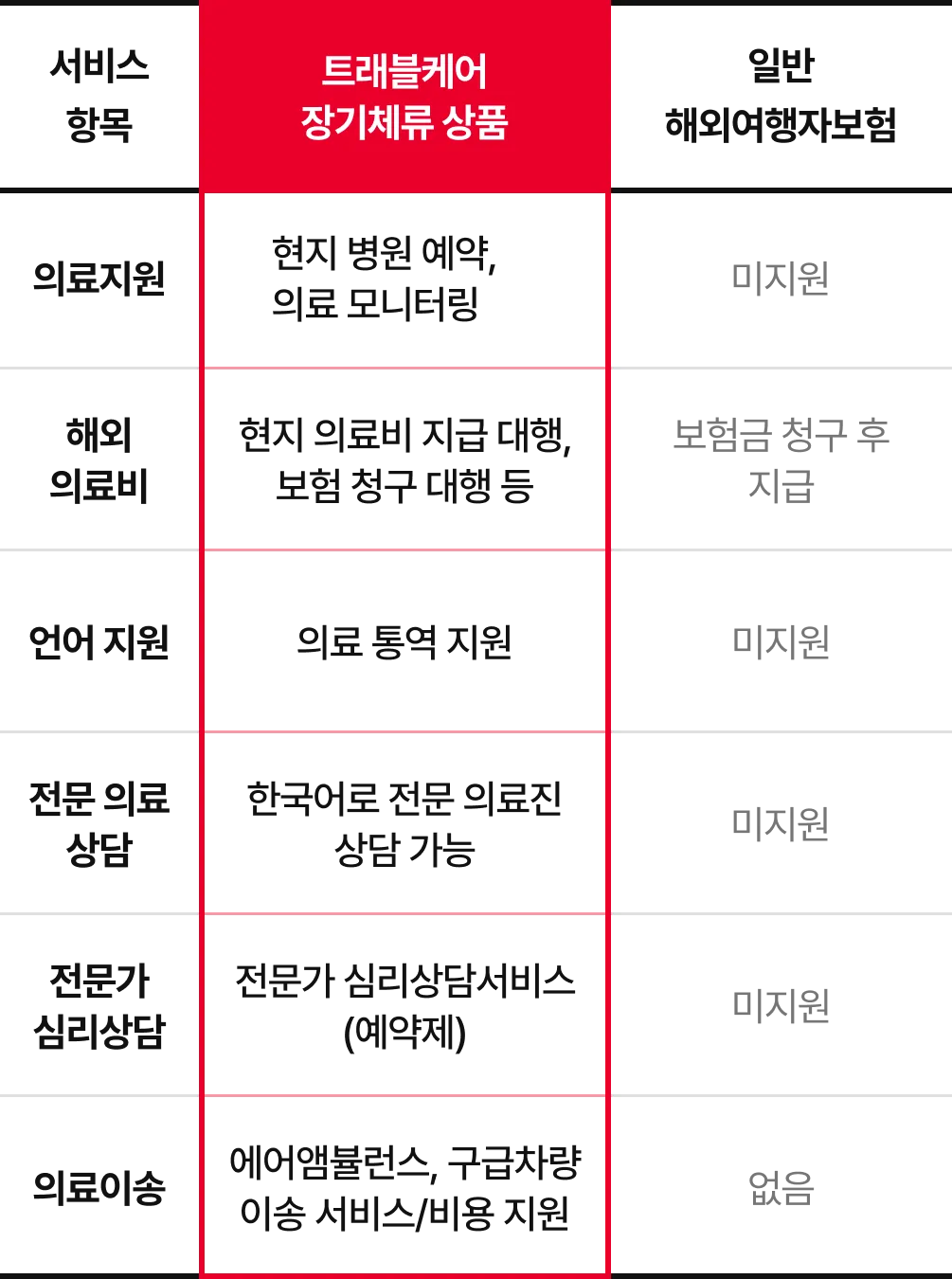 트래블케어의 유학/장기 상품이
특별한 이유, 확인해보세요!