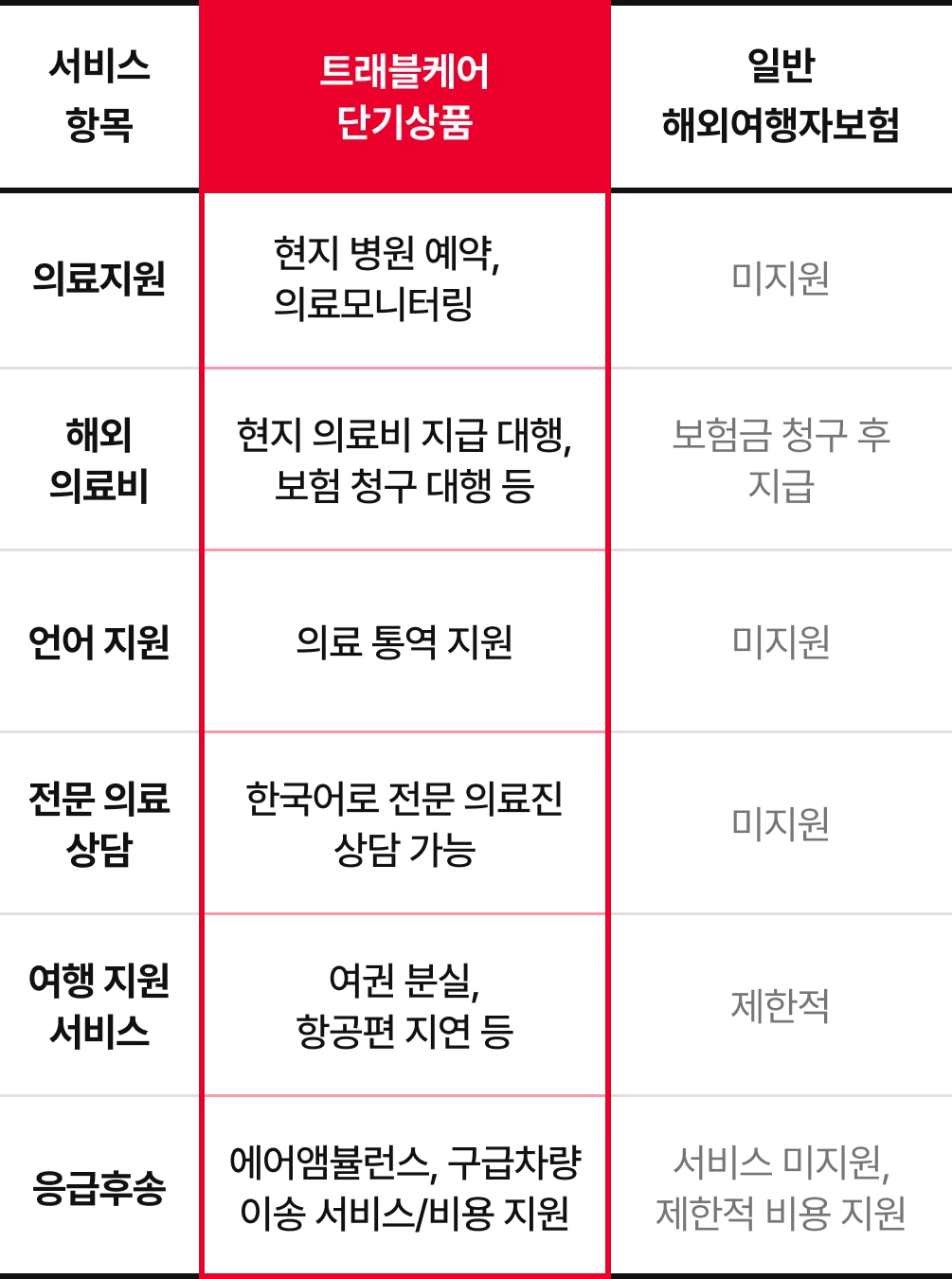 트래블케어가 별다른 이유,
확인해보세요!