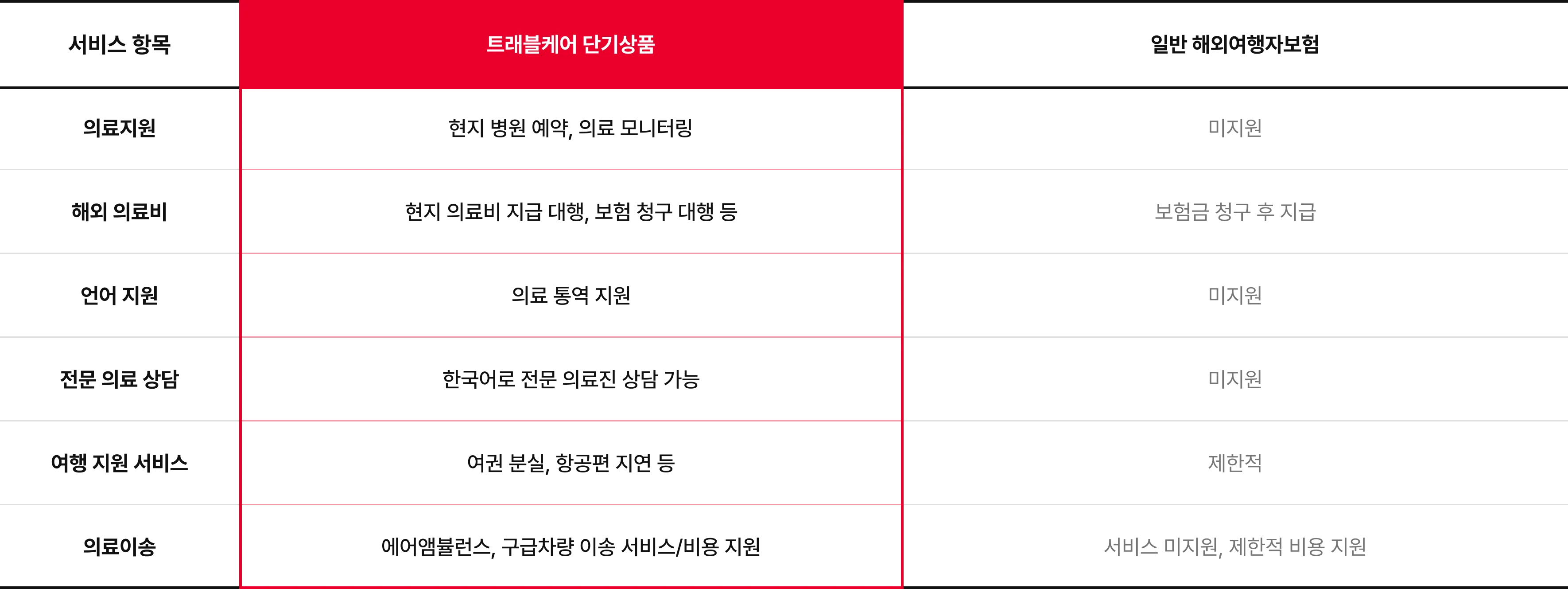 트래블케어가 별다른 이유,
확인해보세요!